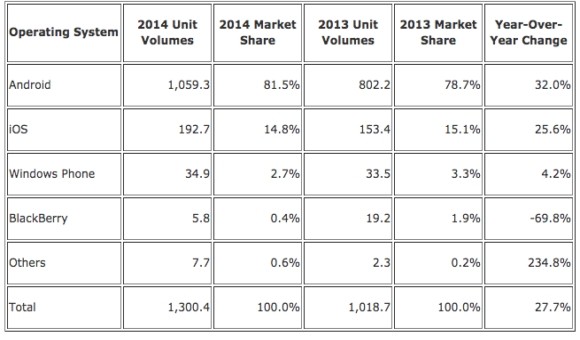 Android domina mercado, mas iOS ainda é o preferido dos desenvolvedores de  apps