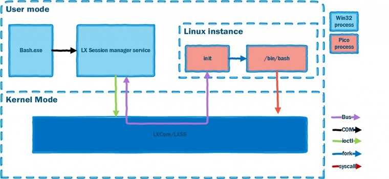 WSL: como executar programas e comandos Linux no Windows?