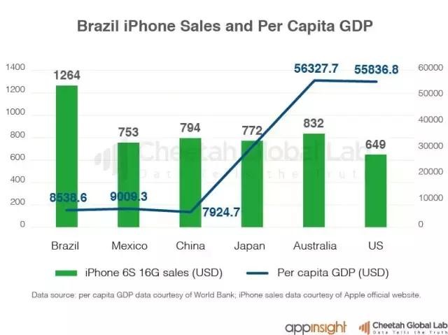Pesquisa Mostra Porque O Preco Do Iphone No Brasil E O Mais Absurdo Do Mundo Tudocelular Com