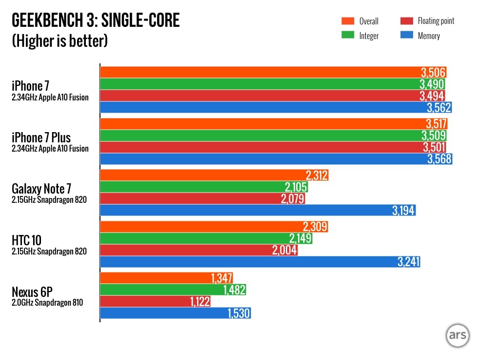 Os SoCs ARM da Apple podem superar o desempenho gráfico de