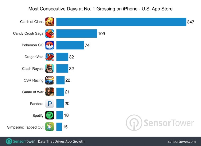 Facebook é o app mais baixado na Apple Store; Candy Crush lidera