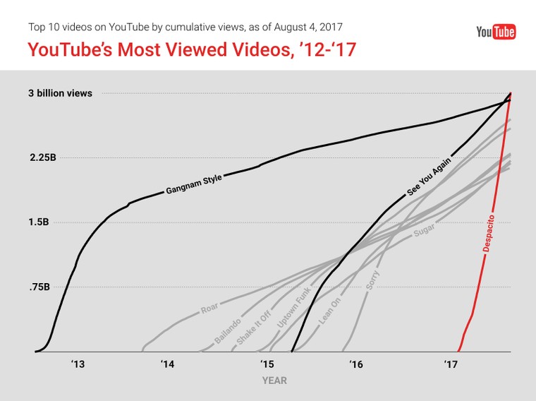 maior views do yt