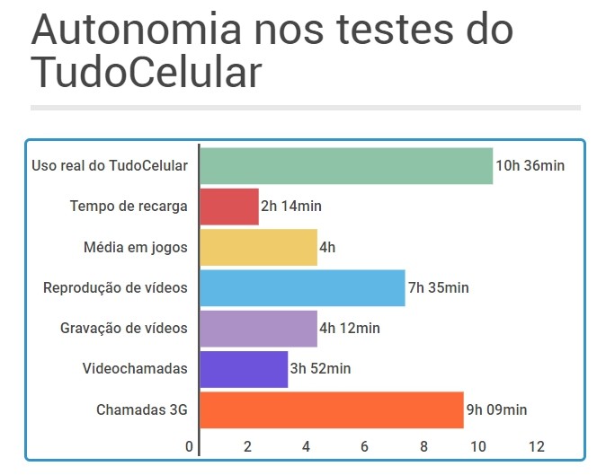 Autonomia do Moto G4 Play  Teste de bateria oficial do TudoCelular 