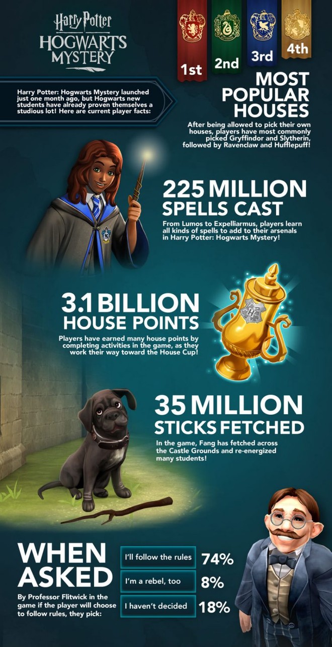 Finalmente! 4º Ano chega em Harry Potter: Hogwarts Mystery com aparição de  novos personagens 