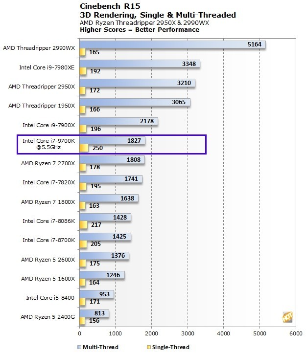 Intel Core i7 9700K supera AMD Ryzen 7 2700X em overclock