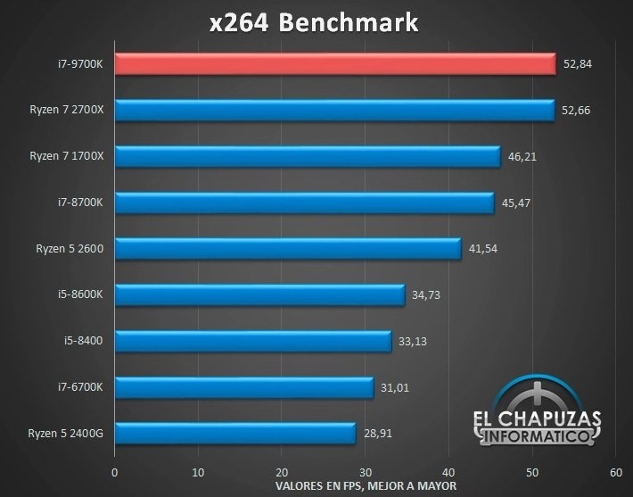 Novo Intel Core i7-9700K é encontrado em vazamento reforçando alta