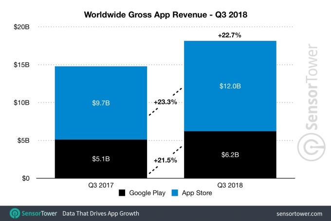 App Store gerou US$ 22,2 bilhões em receita com jogos no primeiro semestre  de 2020