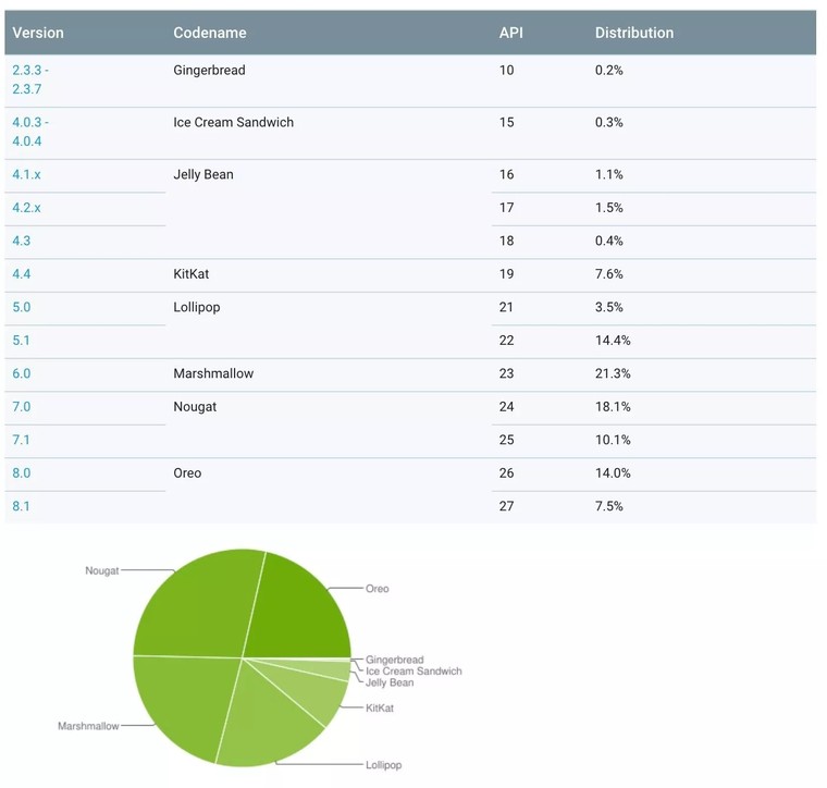 Por que meu Android não atualiza? Entenda a distribuição do sistema