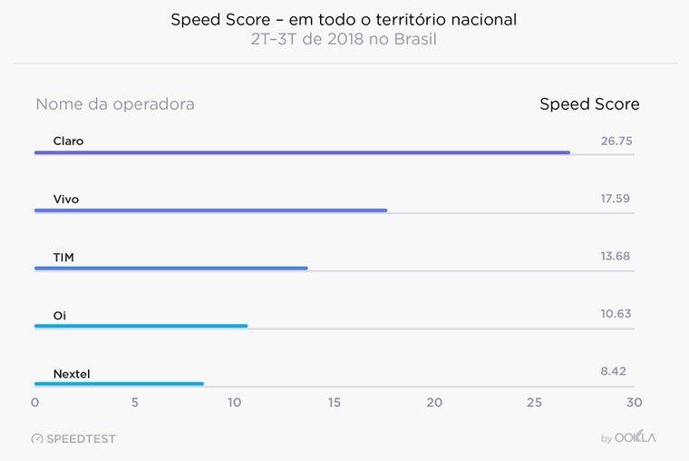 Claro lidera queixas no celular pós, internet fixa e TV em janeiro