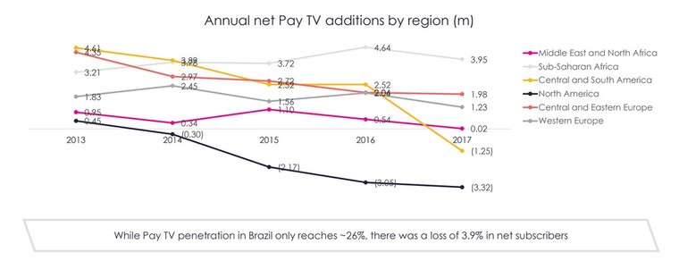 No Brasil, 70% são ou foram assinantes de plataformas de streaming