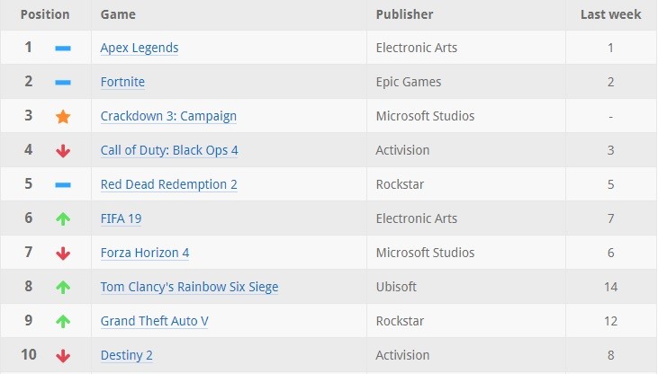 Crackdown 3 foi o título premium mais jogado no Xbox One na semana