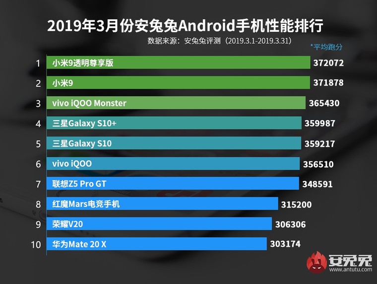 Líderes do celular em 2019