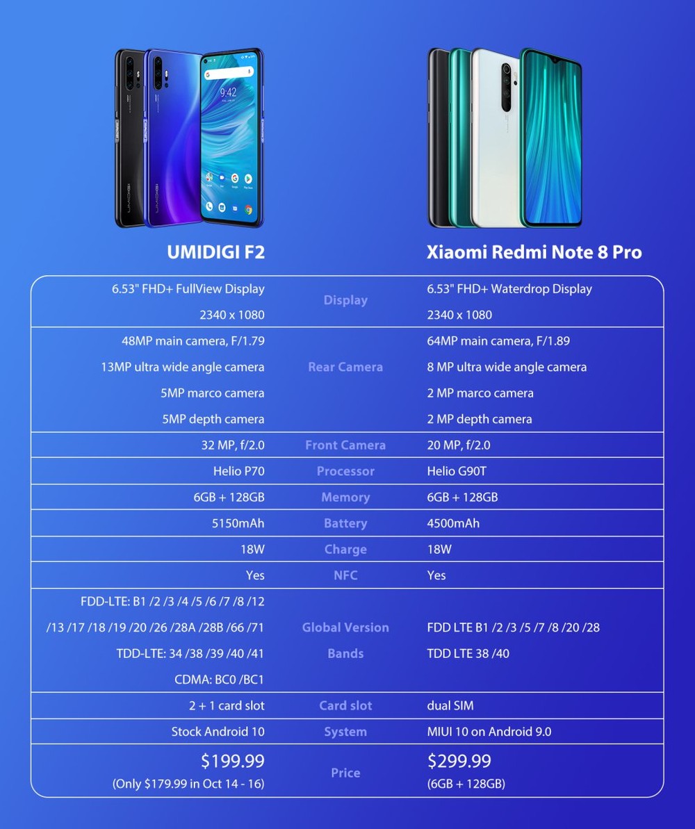 UMIDIGI F2 é comparado com Redmi Note 8 Pro e tem seu preço