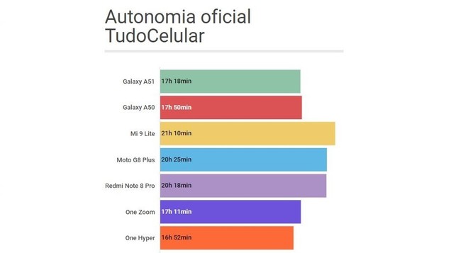 Quanto tempo dura a bateria do telefone celular A51?