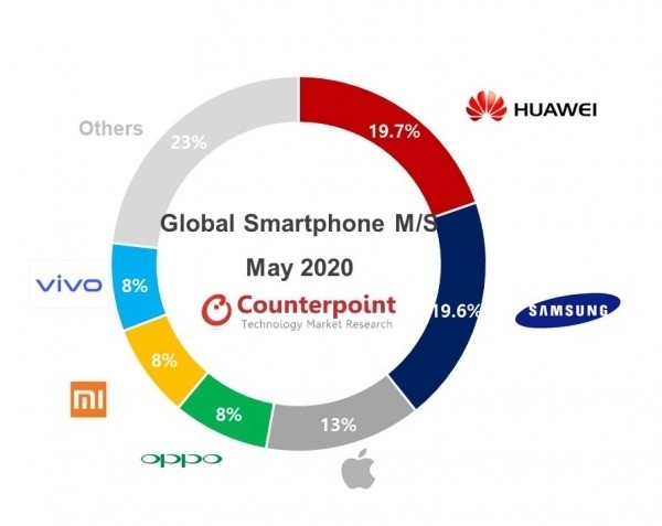 O fim da Android na Huawei gera comoção para o mercado de smartphones