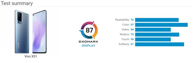 Vivo X51 impresses with colors and ties with iPhone 12 Pro in DxOMark  display test | Time24 News