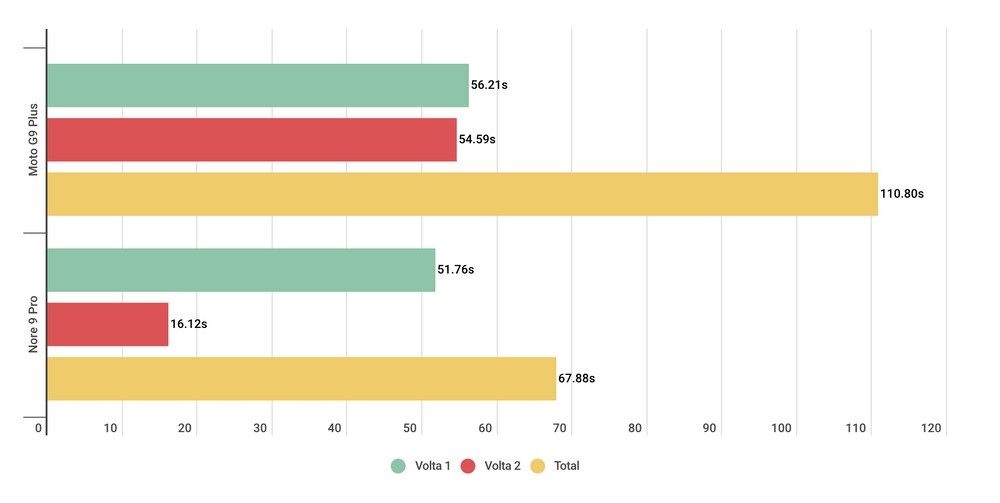 Moto G9 Plus vs Redmi Note 9 Pro: popularidade não é sinônimo de