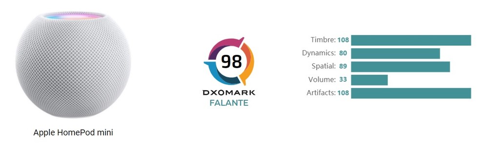 DxOMark: Apple HomePod Mini fica fora de TOP 5 em análise de áudio
