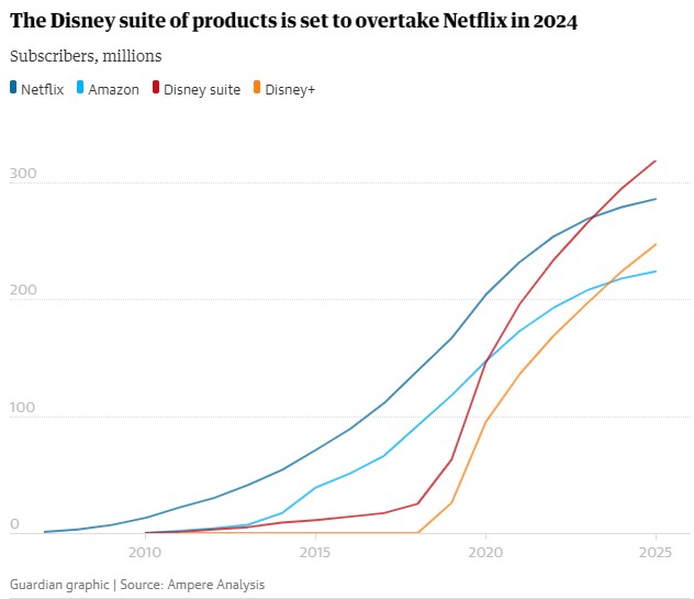 Netflix pode perder quase 1/3 de seus assinantes para o Disney+