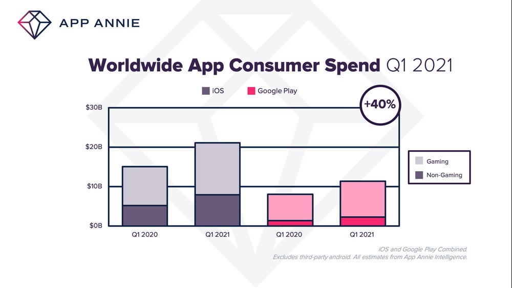 Gastos com apps aumentam 40% na pandemia;  e ROBLOX lideram 