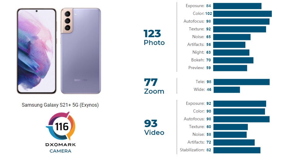 Samsung S21 Dxomark 2025