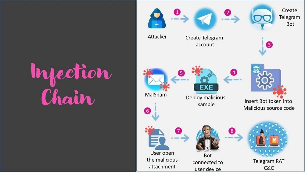 ToxicEye: Telegram se torna alvo de vírus que utiliza aplicativo para  roubar dados pessoais 