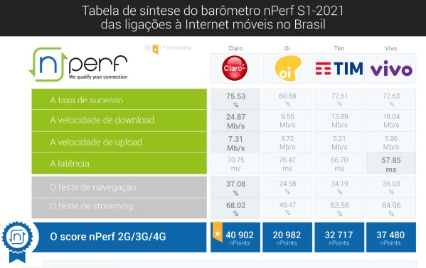 Brasil tem 74ª internet móvel mais rápida do mundo; Claro e Vivo lideram –  Tecnoblog