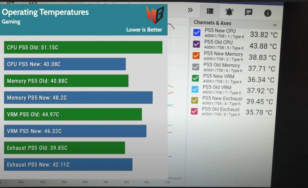 PS5: teste da nova versão não apresenta diferenças nas temperaturas ou  taxas de fps 