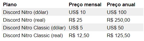 Discord Nitro ganha novo preço mais baixo e em reais para