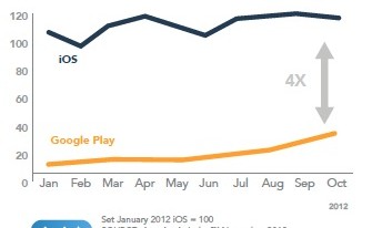 Receita de jogos da App Store é 52% superior à do Google Play Store