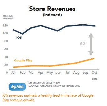 Receita de jogos da App Store é 52% superior à do Google Play Store