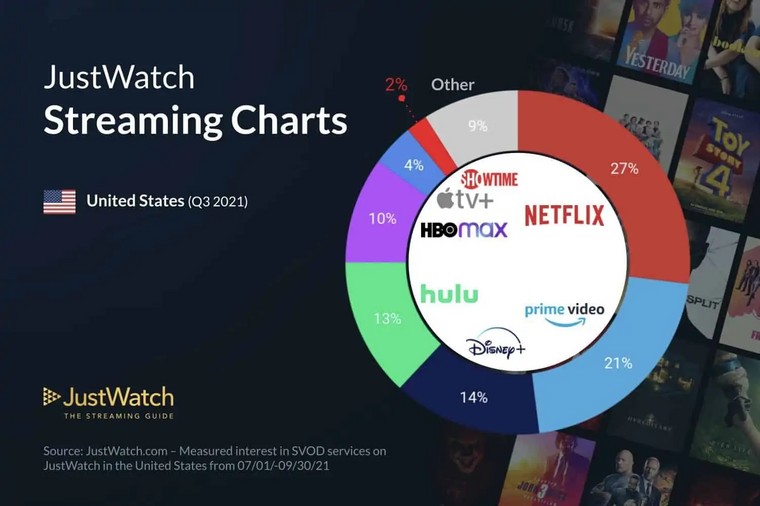 Prime Video Favored Among 55+ Streamers, Netflix Could Face A  Struggle 10/12/2021