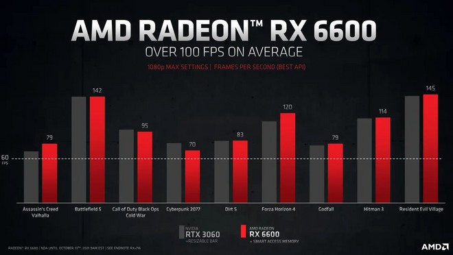AMD Radeon RX 6600 é anunciada com preço reduzido e foco em jogos em 1080p  - TudoCelular.com