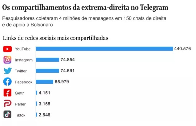 Veja as táticas usadas por bolsonaristas no Telegram para burlar a Justiça  - 02/11/2022 - Bolsonaristas - Fotografia - Folha de S.Paulo