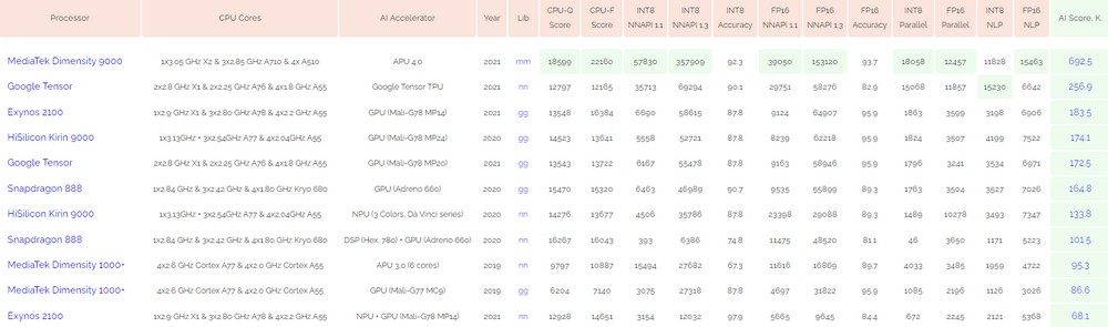 Dimensity 9000 vs Snapdragon 8 Gen 1: benchmarks de processadores topo de  linha 