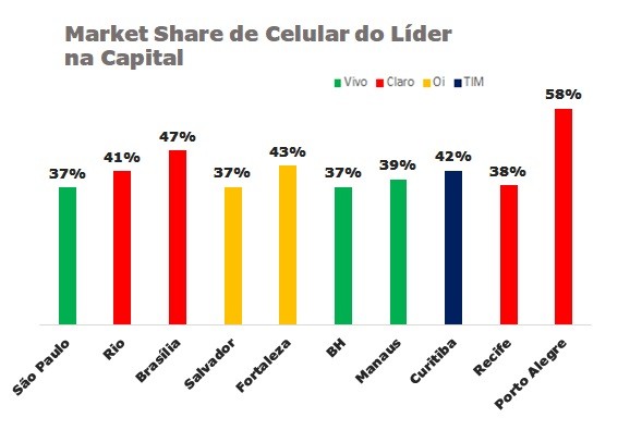 Líderes do celular em 2019