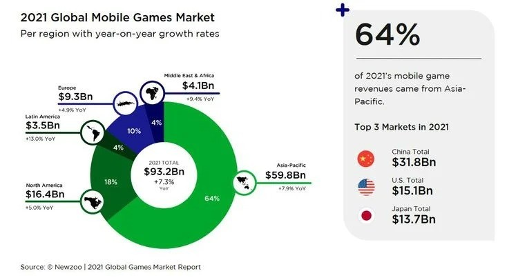 Mercado de jogos para celular cresce ao redor do mundo - Olhar Digital