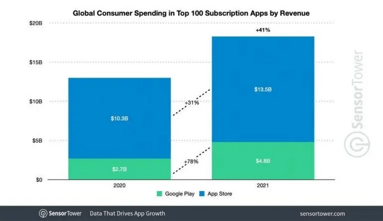 App Store gerou US$ 22,2 bilhões em receita com jogos no primeiro semestre  de 2020