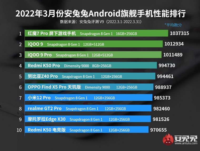 Qual o melhor processador de celular em 2023?