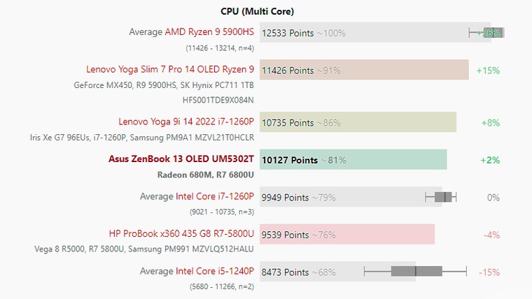 AMD Ryzen 7 6800U é mais veloz que o Intel Core i5-1240P, mas GPU Radeon  680M decepciona em jogos 