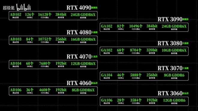 624524?w=660&h=372 - NVIDIA GeForce RTX 4000: la fuga revela más especificaciones de memoria y consumo de tarjetas gráficas