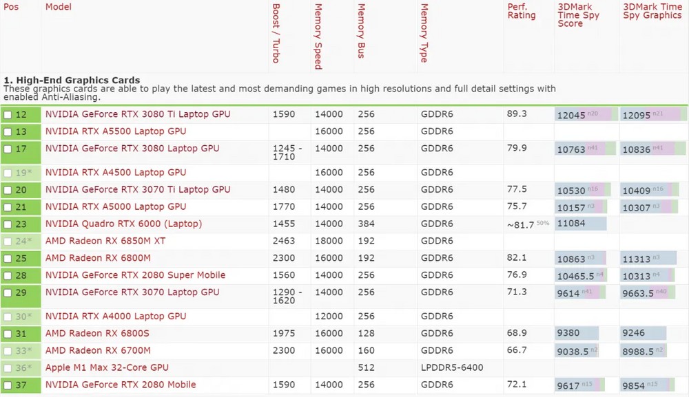 Intel Arc A730M supera RTX 3070 mobile em teste 3DMark TimeSpy