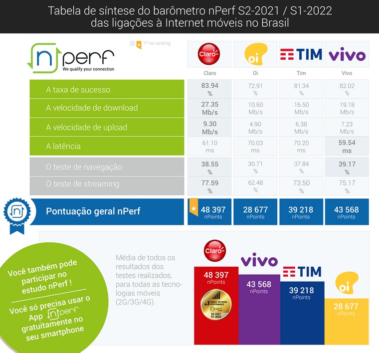 Claro foi a operadora mais rápida e a TIM a com menor latência no