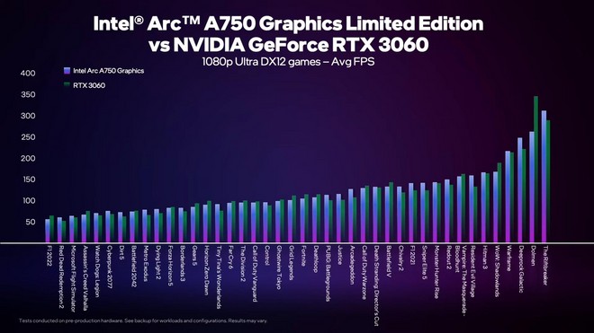 Intel reveals 48 GPU results to show competitiveness with RTX 3060