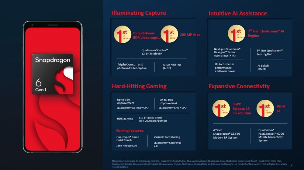Qualcomm anuncia novos Snapdragon 6 e 4 Gen 1 para celulares intermediários  e de entrada 