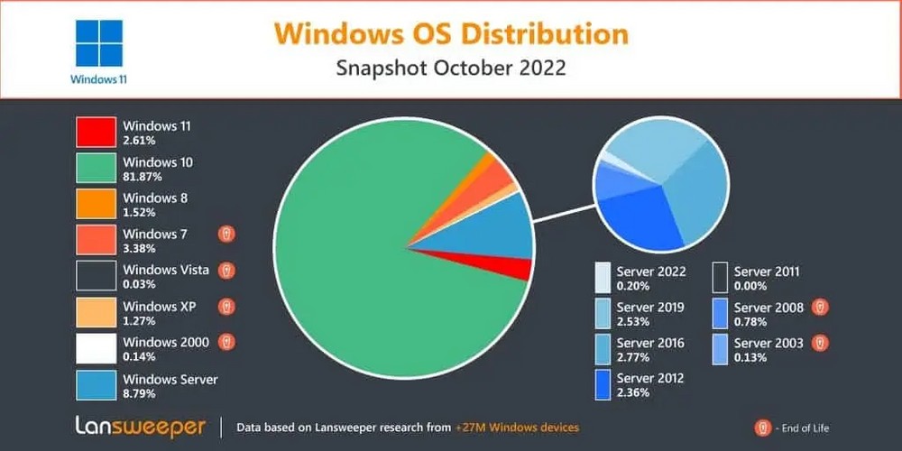 Atualize para o Windows 11 sem atender aos requisitos