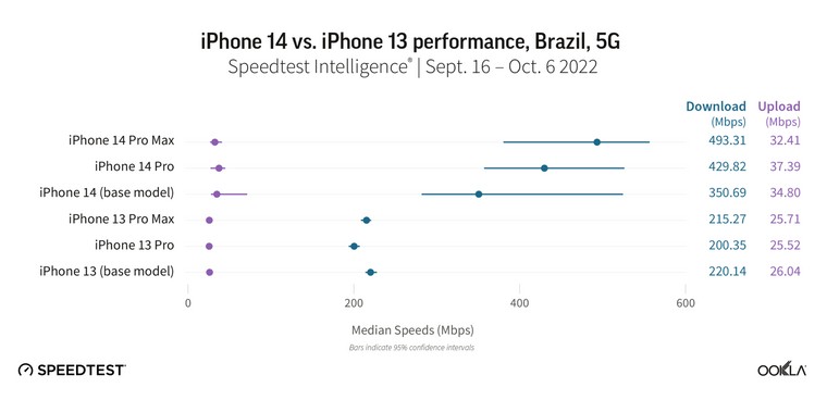 Teste mostra a velocidade de conexão 5G do iPhone 14 e do Galaxy Z Fold 4  no Brasil 