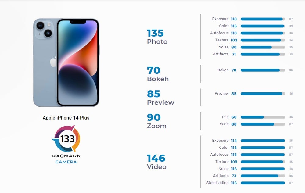 iphone 14 plus dxomark