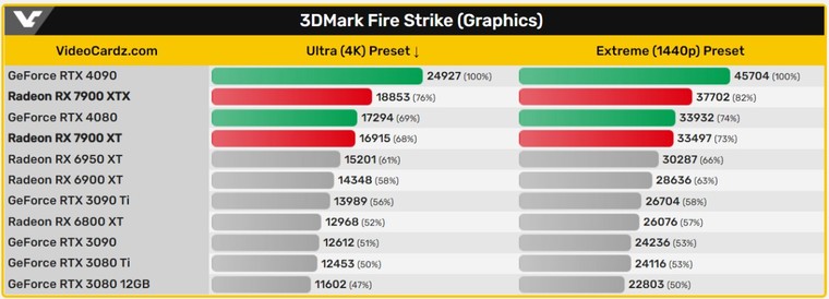 RTX 4080 vs RX 7900 XTX: compare as placas de vídeo Nvidia e AMD