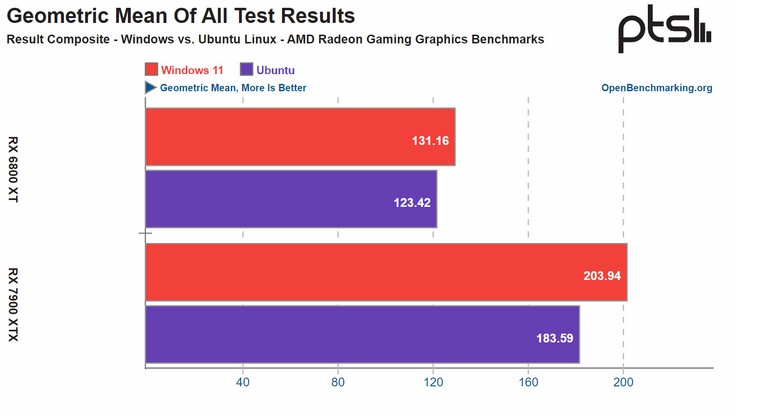 Windows 11 supera Ubuntu com Linux 6.2 em teste de benchmark com jogos em  GPU da AMD 